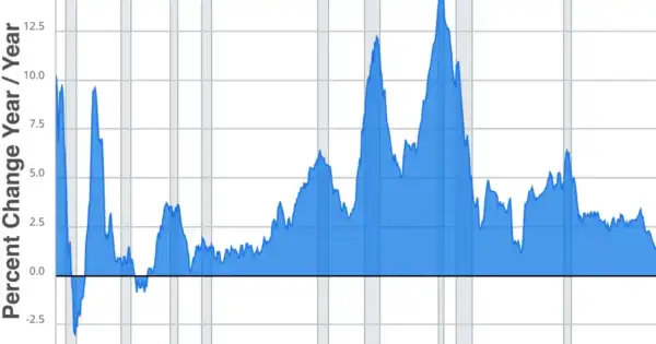 US Economy: All Six Recession Indicators Just Failed