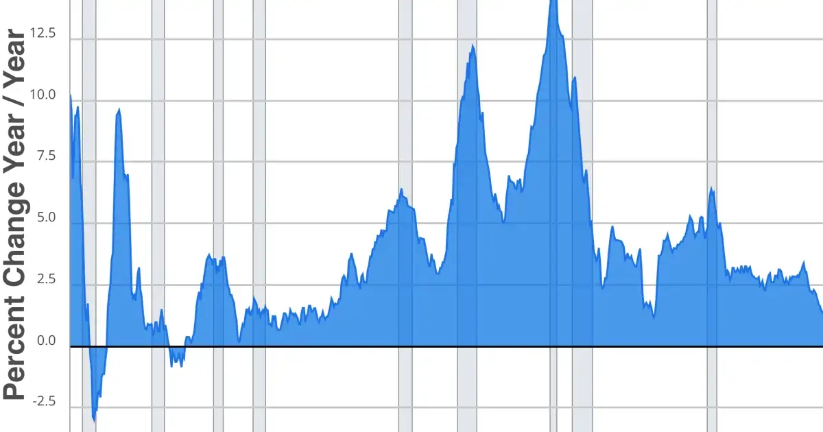 US Economy: All Six Recession Indicators Just Failed